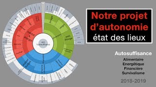 Notre projet d'autonomie : où en sommes nous ?