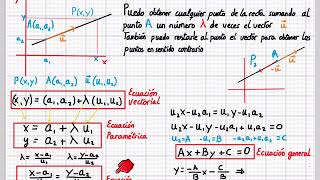 Obtención de las ecuaciones de la recta