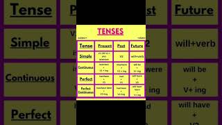 #tenses #tense #english #shortsvideo #sunday #subscribe #enjoy