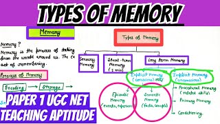 Memory (स्मृति)/Types of memory/UGC NET Teaching Aptitude | Types of : Human Memory With PYQ's