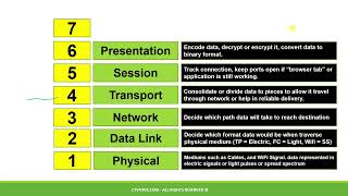 Demystifying the OSI Model: A Comprehensive Explanation