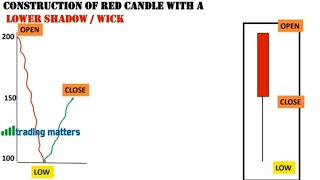 PART 5 RED CANDLE WITH A LOWER SHADOW