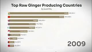 Top Raw Ginger Producing Countries 1990-2022