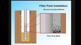 Marvin F. Glotfelty, RG, on Filter Pack Installation | NGWA: Industry Connected