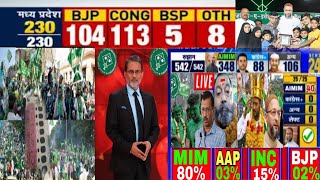 Maharashtra election live voting l BJP ki hogi buri har l AIMIM winning 13 seats