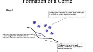 Formation of a corrie