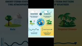 Geography #ncert  #weather #climate  #shorts