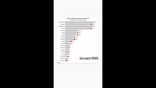 Minimum Wage in European Countries (€) (January 1999 - January 2022)