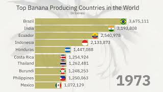 Top Banana Producing Countries in the World (1970-2021)