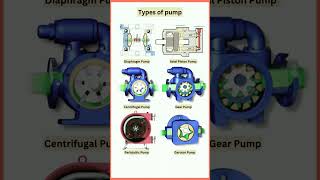 types of Pumps Pumps Working principle / 3D Animations।#automobile #ytshorts #Shorts