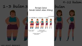 berapa lama lemak tubuh akan hilang #shorts #short #viral #diet #health