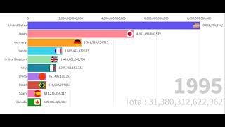 Largest Economies in the World by Nominal GDP 1960-2022