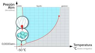 Diagrama de fases del agua
