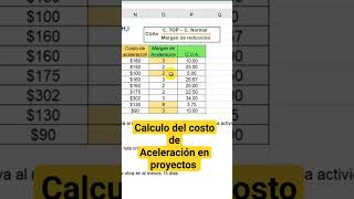 Calculo del costo deAceleración en proyectos #proyectos