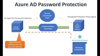 Microsoft Entra ID | Azure AD Password Protection | Setup and Configuration