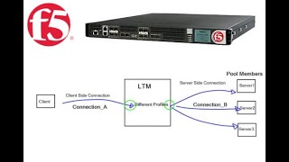 F5 - LTM Basics - Part 2