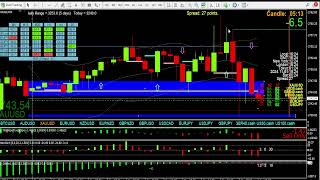 Trading price action  talk about how I use Multi Timeframe linechart analysis to make profit trades