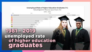 Unemployed Rate of Higher Education Graduates (1981 - 2019)