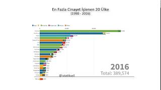 En Fazla Cinayet İşlenen Ülkeler (1990 - 2016)