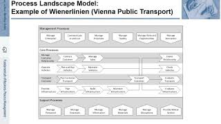 FBPM-2.2.b.: Fundamentals of Business Process Management (BPM) - Process Architecture