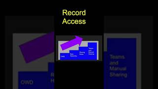 Gain Access to Records In Salesforce #shorts #salesforce #admin #administration