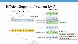 Efficient Support of TVM Scan OP on RISC V Vector Extension -  TVMCon2023