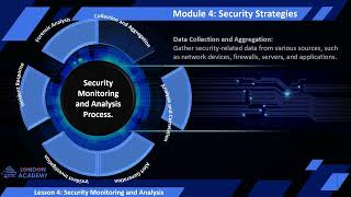 Security Strategies Module 4 Lesson 4