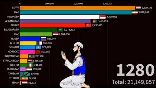 Rise of islam 620-2100 | Islam population by Country | #islam