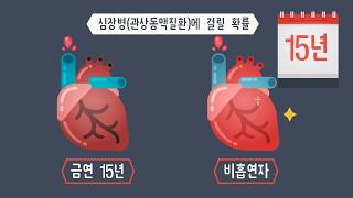 [금연길라잡이] 금연 시간에 따른 신체적 이득