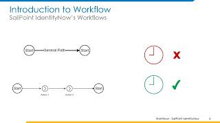 ENH iSecure SailPoint IdentityNow Workflows Presentation