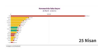 Koronavirüs Vaka Sayısı (6 Mart - 1 Ekim)