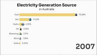 Electricity Generation Source in Australia 1985-2022