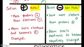 Chemical Bonds 1: Ionic Bonds