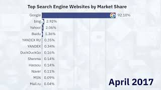 Most Populer Search Engine Websites by Market Share (2009-2023)