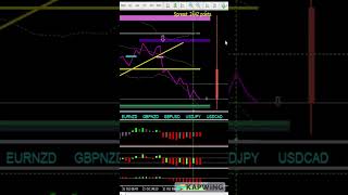 Weekend trading Bitcoin btc and cryptocurrencies #trading #3cr #cryptos #btcusd