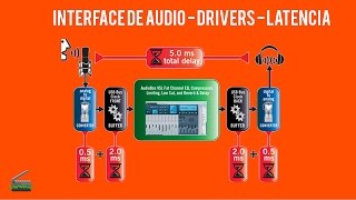 Interface - Latência - Driver como otimizar e usar adequadamente