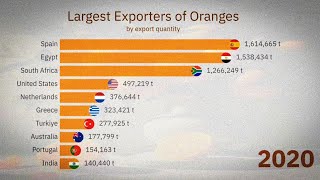 Top Orange Exporting Countries in the World 1961-2022