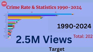 Exploring Crime Rate & Statistics: 1990-2024 || World Crime Rate || crime rate by country