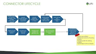 Creating ThingWorx Flow Custom Connector