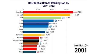 Best Global Brands Ranking Top 15 (2000  -  2020)