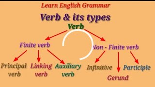 Types of Verbs in English Grammar..  Finite verbs and Non finite verbs,.