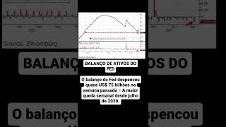 Balanço do Fed em queda. Isso significa menos liquidez e pressão nos juros. #balançodeativosdofed