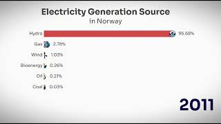 Electricity Generation Source in Norway 1990-2023