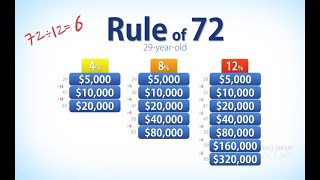 The Rule of 72