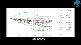 2024年04月09 ,繼連續多日調整後，越南指數縮量反彈，大漲 12.47 點