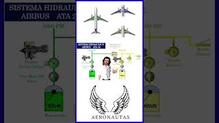 🔵 Que es la PTU?😯💪Sistema HIDRÁULICO ✈️Airbus A320🟢ATA 29