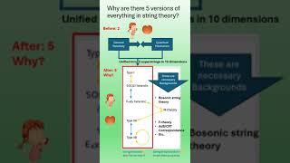 Why 5 TOEs? A consciousness theory requires them as No 1 law is conservation of conscious actions