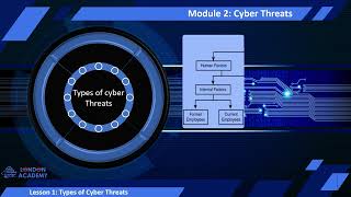 Cyber Threats Module 2 Lesson 1