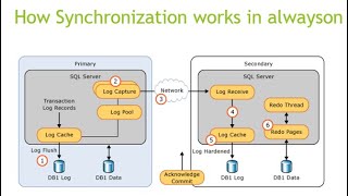 Synchronous commit - How synchronization works in alwayson