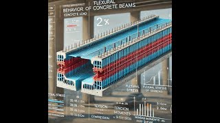 Understand the Behavior of Reinforced Concrete Rectangular Beams Under Flexural Stress!